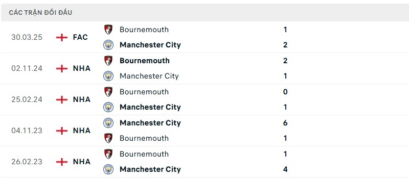 Lịch sử đối đầu của hai đội bóng
