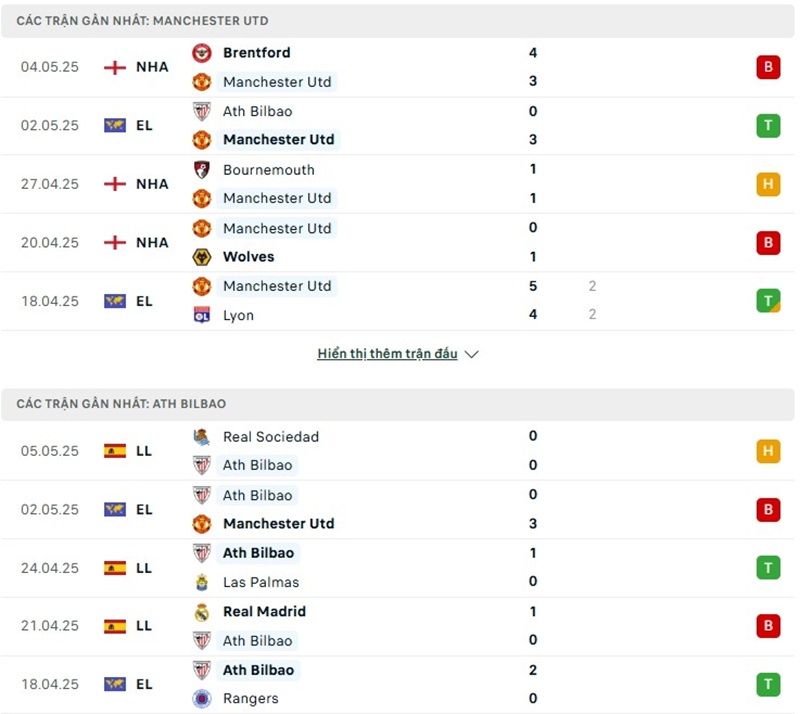 Phong độ gần đây của hai đội bóng