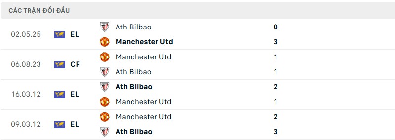 Lịch sử đối đầu của hai đội bóng