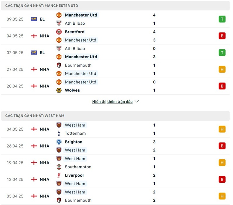 Phong độ gần đây của hai đội bóng