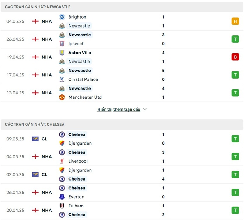 Phong độ gần đây của hai đội bóng