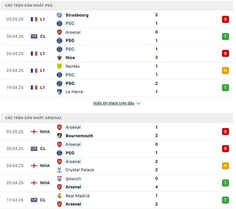Soi kèo bóng đá PSG vs Arsenal ngày 08/05/2025 – Bán kết UEFA Champions League 2 Phong độ gần đây của hai đội bóng