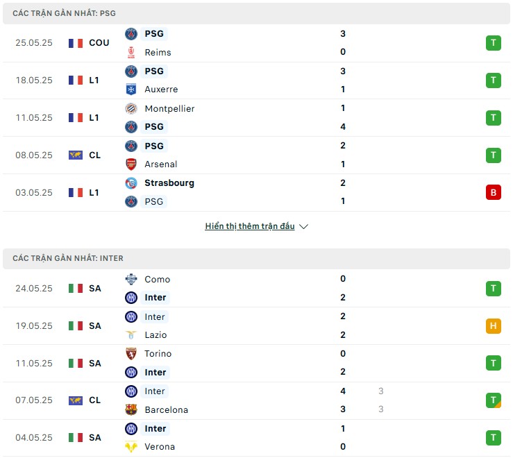 Phong độ gần đây của hai đội bóng