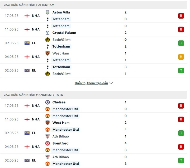 Phong độ gần đây của hai đội bóng