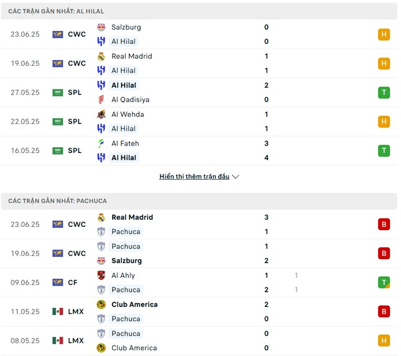 Phong độ gần đây của hai đội bóng