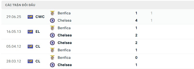 Lịch sử đối đầu của hai đội bóng