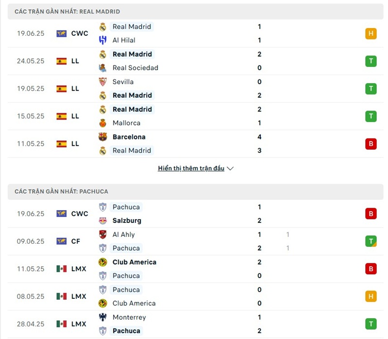 Soi kèo bóng đá Real Madrid vs Pachuca ngày 23/06/2025 – FIFA Club World Cup 2 Phong độ gần đây của hai đội bóng