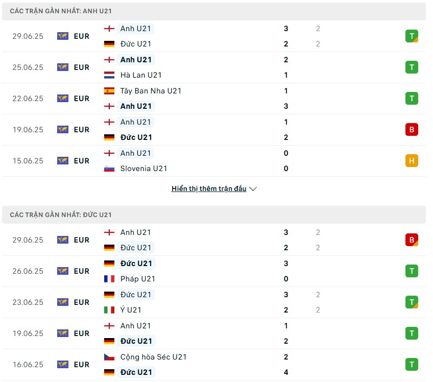 Soi kèo bóng đá U21 Anh vs U21 Đức ngày 29/06/2025 – Chung kết U21 Euro 2 Phong độ gần đây của hai đội bóng