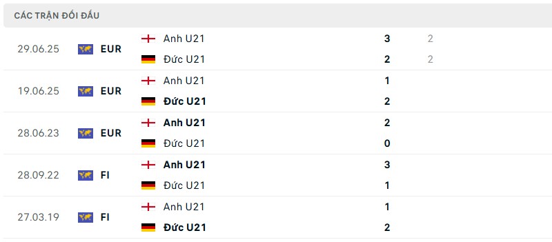 Soi kèo bóng đá U21 Anh vs U21 Đức ngày 29/06/2025 – Chung kết U21 Euro 3 Lịch sử đối đầu của hai đội bóng