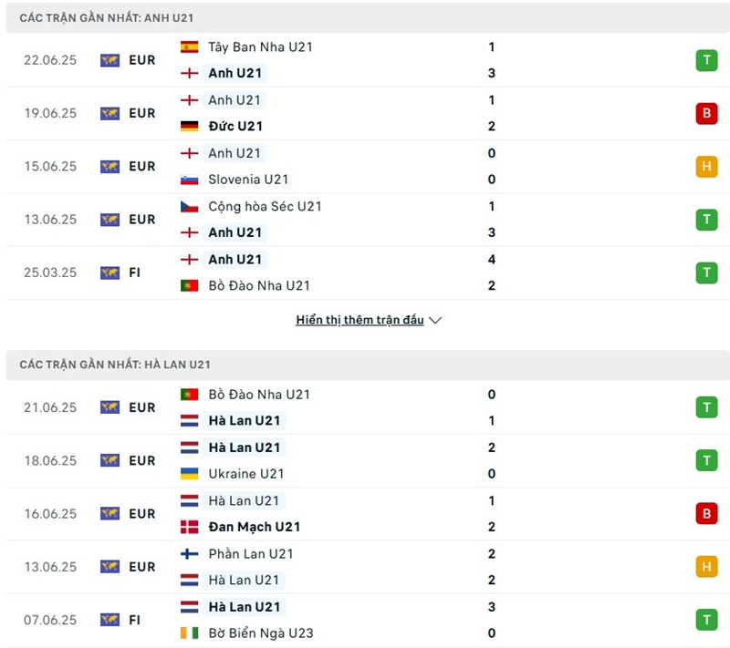 Phong độ gần đây của hai đội bóng