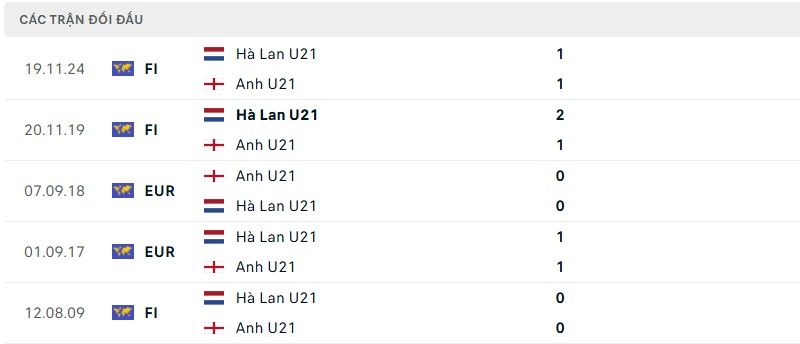 Lịch sử đối đầu của hai đội bóng