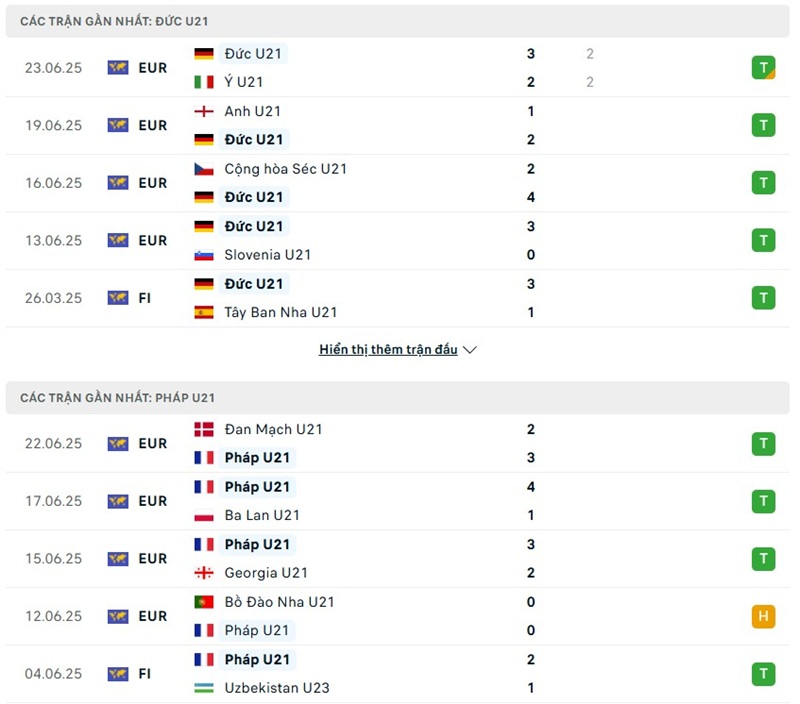 Phong độ gần đây của hai đội bóng