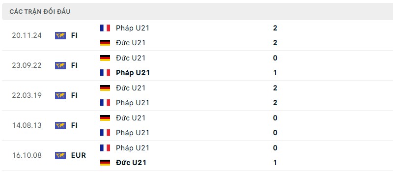 Lịch sử đối đầu của hai đội bóng