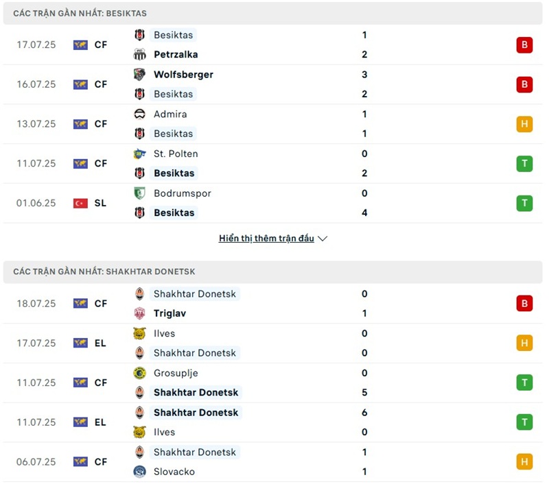 Soi kèo bóng đá Besiktas vs Shakhtar ngày 25/07/2025 – Vòng loại Cúp C2 2 Phong độ gần đây của hai đội bóng