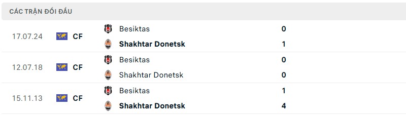 Soi kèo bóng đá Besiktas vs Shakhtar ngày 25/07/2025 – Vòng loại Cúp C2 3 Lịch sử đối đầu của hai đội bóng