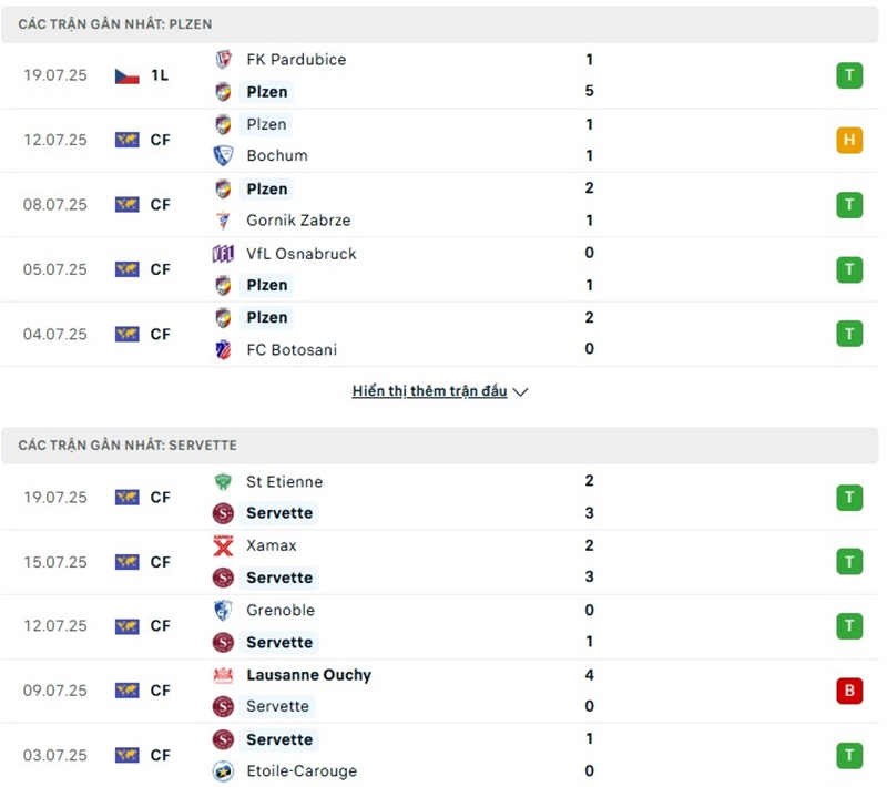 Phong độ gần đây của hai đội bóng