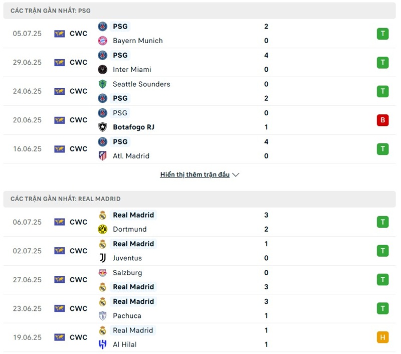 Phong độ gần đây của hai đội bóng