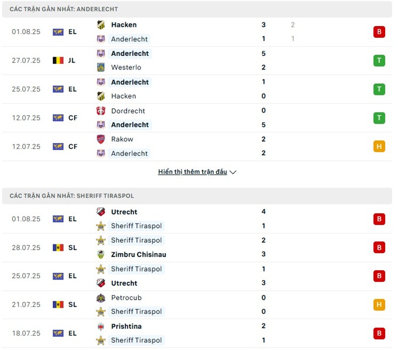 Phong độ gần đây của hai đội bóng