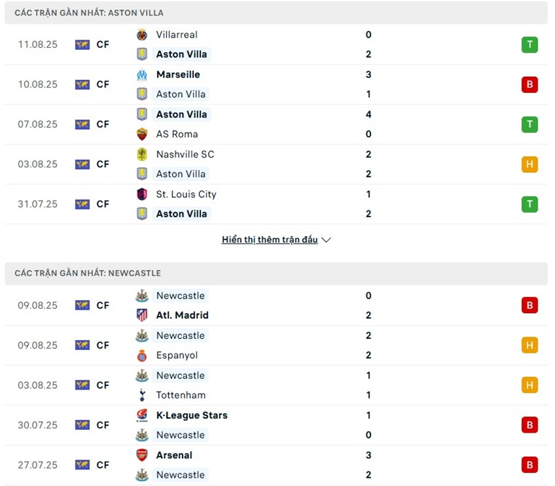 Phong độ gần đây của hai đội bóng