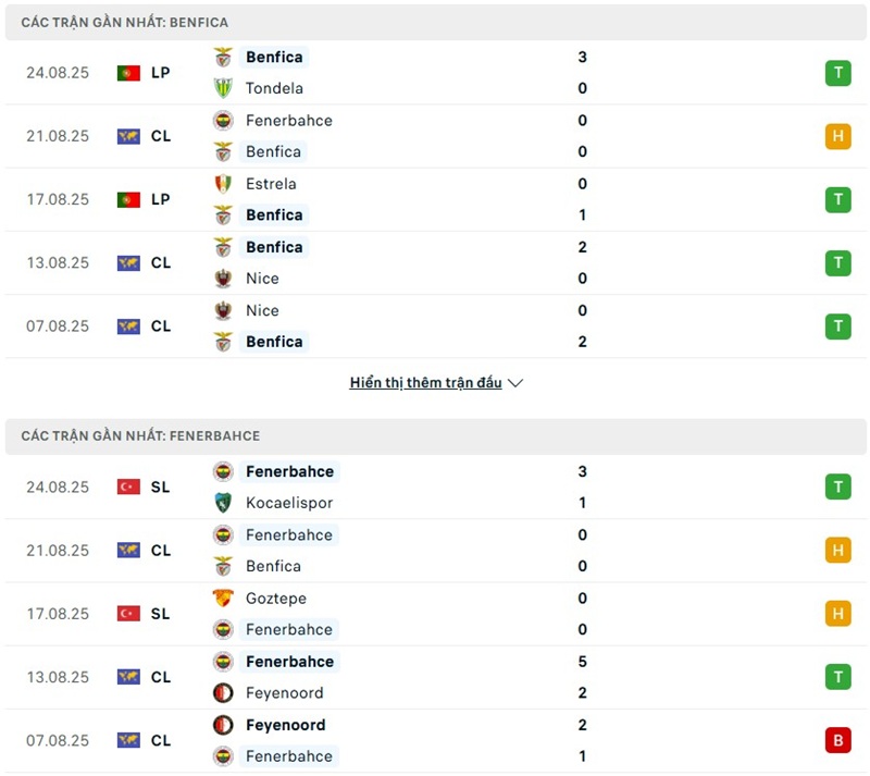 Phong độ gần đây của hai đội bóng