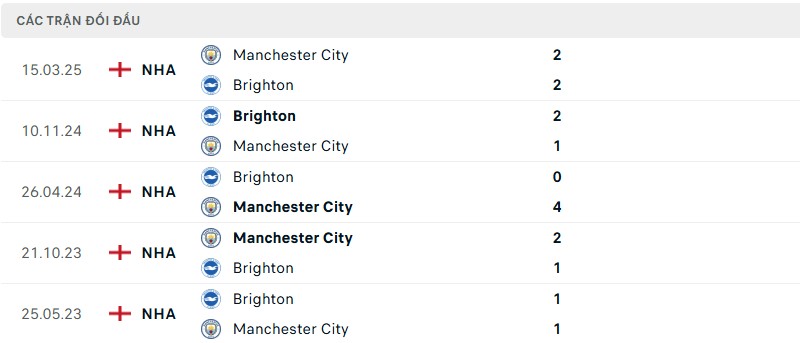 Lịch sử đối đầu của hai đội bóng