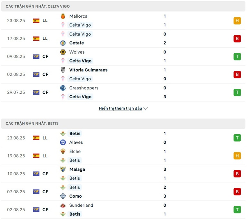 Phong độ gần đây của hai đội bóng