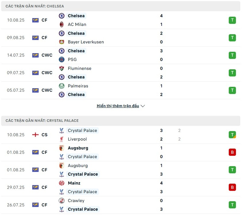 Phong độ gần đây của hai đội bóng