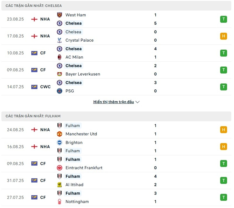 Phong độ gần đây của hai đội bóng