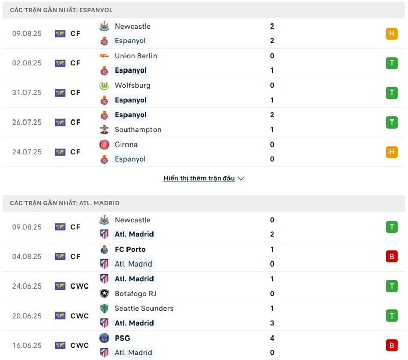 Phong độ gần đây của hai đội bóng