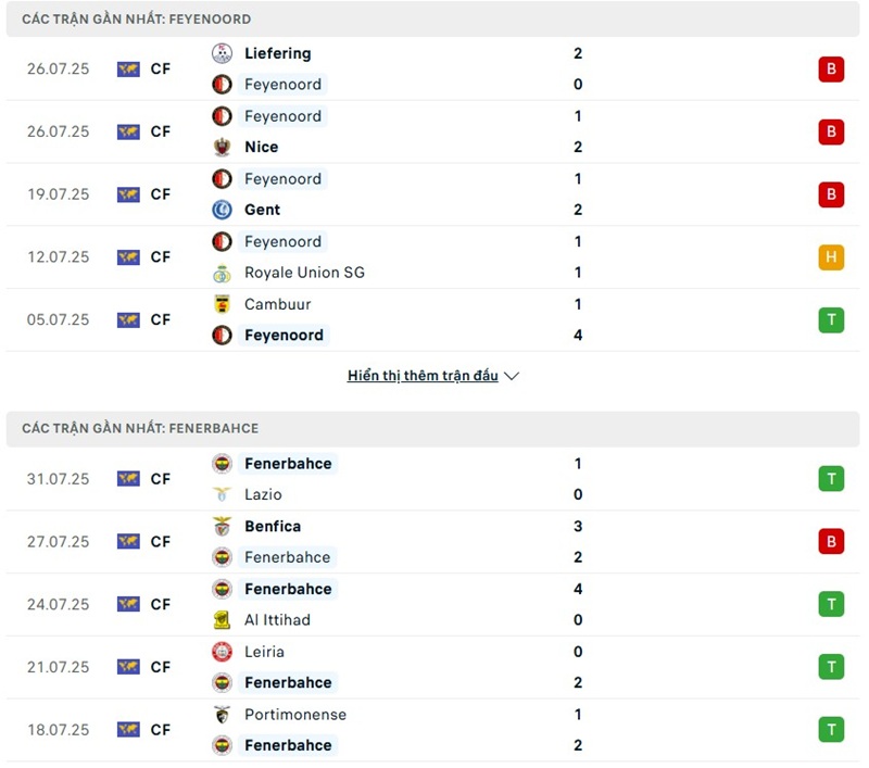Phong độ gần đây của hai đội bóng