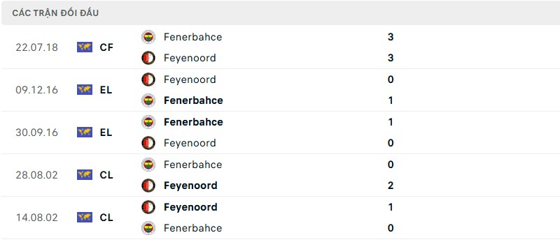 Lịch sử đối đầu của hai đội bóng