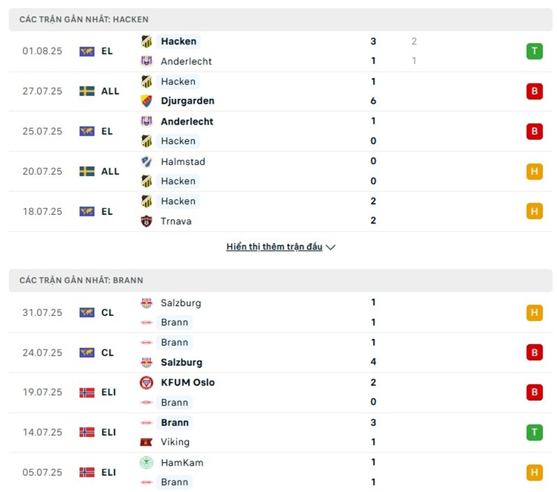 Soi kèo bóng đá Hacken vs Brann ngày 08/08/2025 – Vòng loại Cúp C2 2 Phong độ gần đây của hai đội bóng