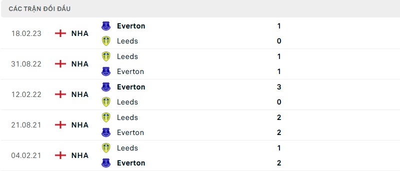 Lịch sử đối đầu của hai đội bóng