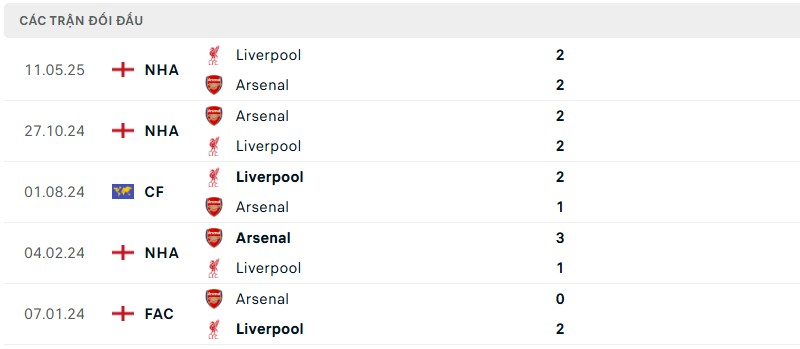 Lịch sử đối đầu của hai đội bóng