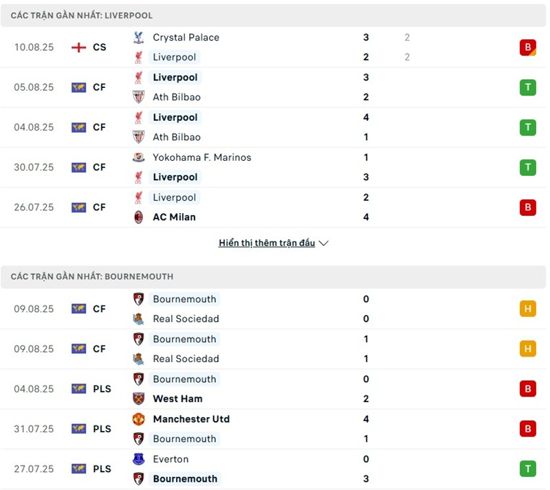 Phong độ gần đây của hai đội bóng