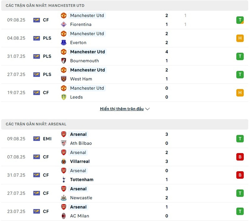 Soi kèo bóng đá Manchester United vs Arsenal ngày 17/08/2025 – Vòng 1 Premier League 2 Phong độ gần đây của hai đội bóng