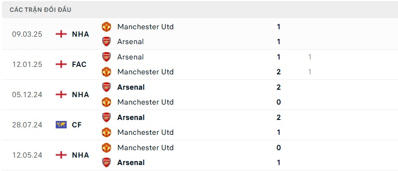Soi kèo bóng đá Manchester United vs Arsenal ngày 17/08/2025 – Vòng 1 Premier League 3 Lịch sử đối đầu của hai đội bóng