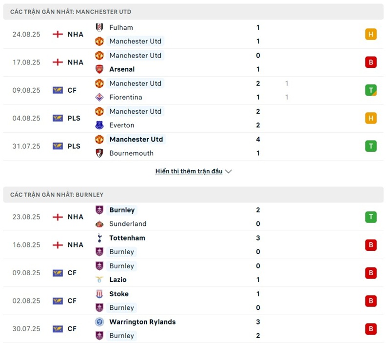 Phong độ gần đây của hai đội bóng