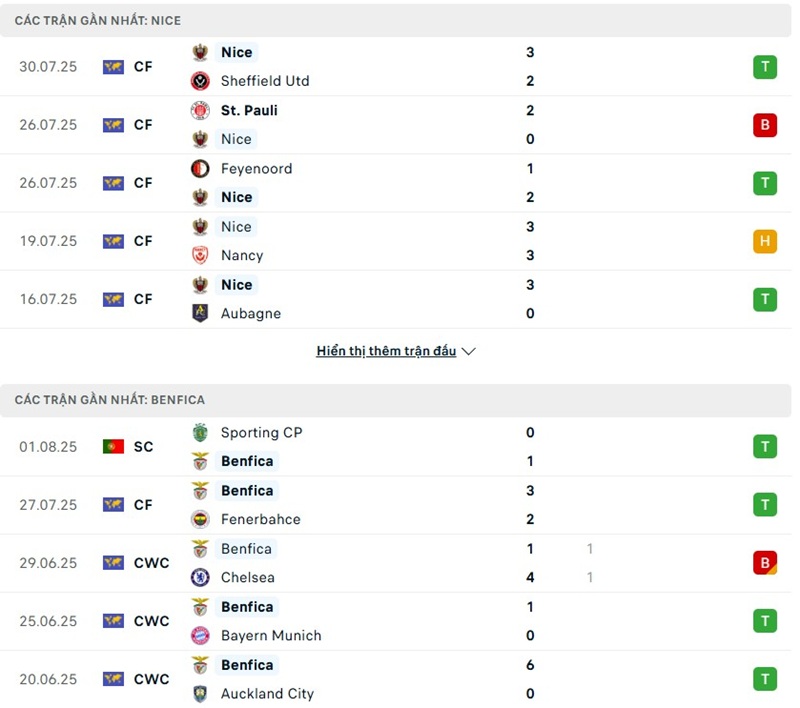 Phong độ gần đây của hai đội bóng