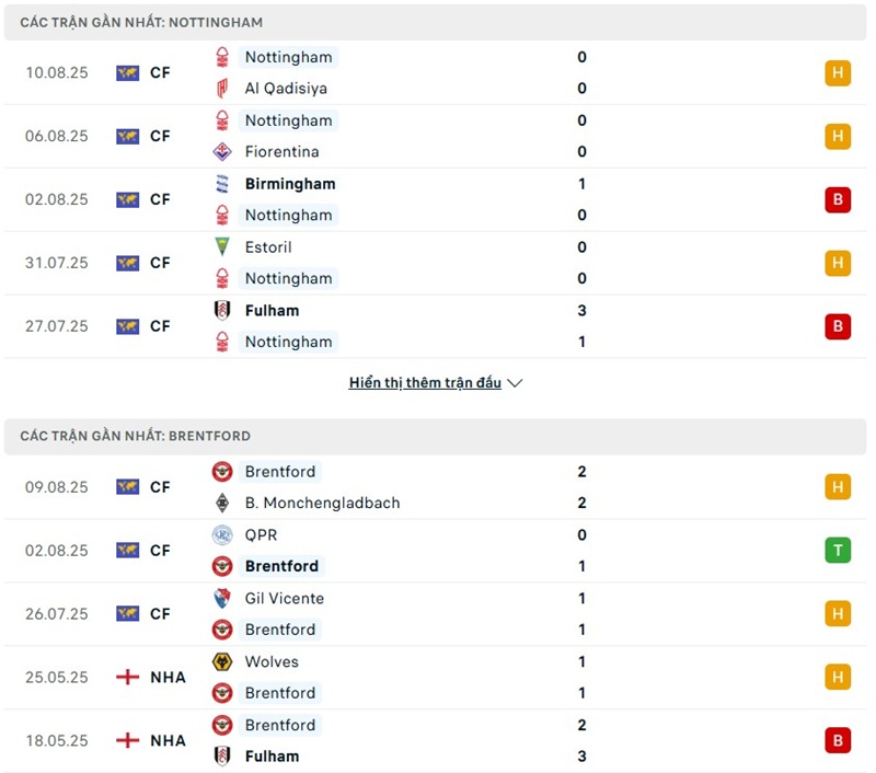 Phong độ gần đây của hai đội bóng