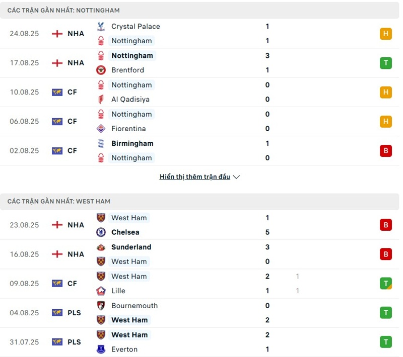 Phong độ gần đây của hai đội bóng