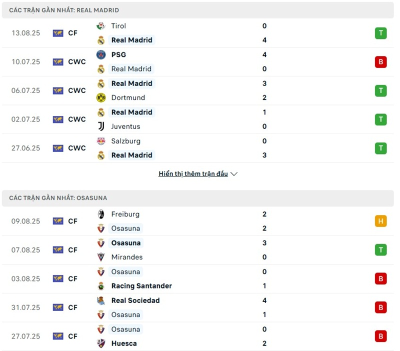Phong độ gần đây của hai đội bóng