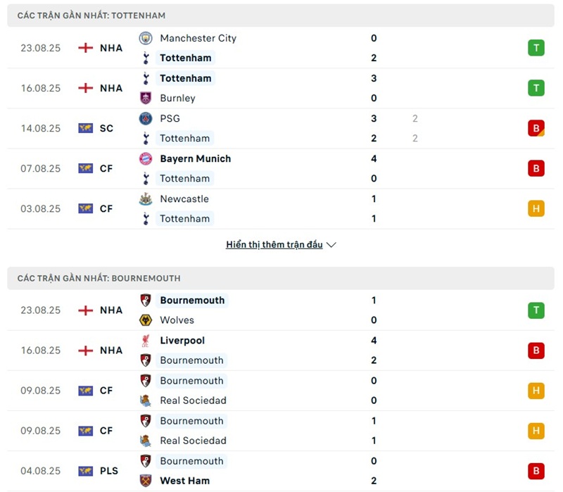 Phong độ gần đây của hai đội bóng