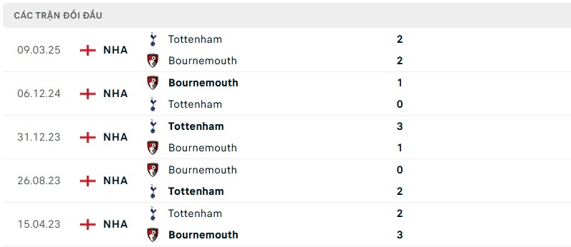Lịch sử đối đầu của hai đội bóng