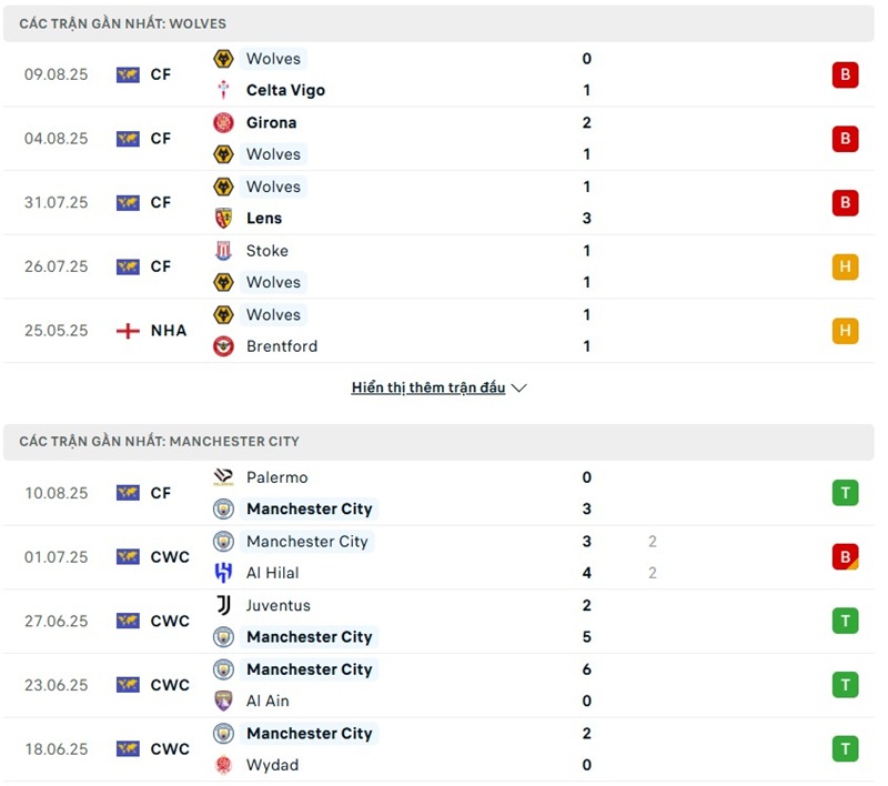 Soi kèo bóng đá Wolves vs Manchester City ngày 16/08/2025 – Vòng 1 Premier League 2 Phong độ gần đây của hai đội bóng
