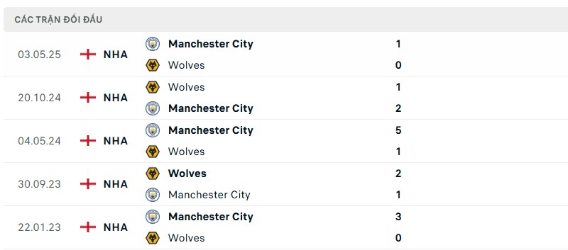 Soi kèo bóng đá Wolves vs Manchester City ngày 16/08/2025 – Vòng 1 Premier League 3 Lịch sử đối đầu của hai đội bóng